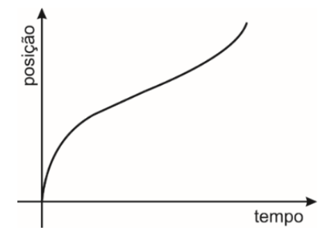 Graph da alternativa B da questao 57
