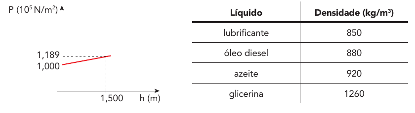 Gráfico de pressão hidrostática em função da profundidade e tabela de densidade de quatro líquidos