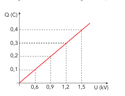 Gráfico da carga Q em função da tensão U em um capacitor