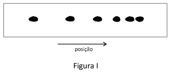 Figura I: padrão de pingos de óleo no asfalto, com espaçamento decrescente entre eles da esquerda para a direita e seta indicando o sentido positivo do movimento