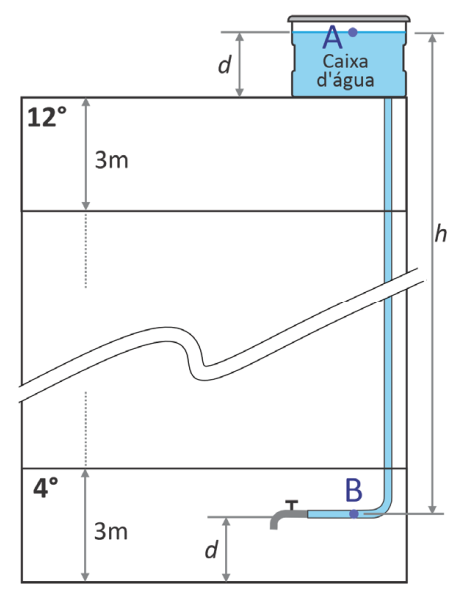 Diagrama de um prédio de 12 andares com uma caixa d'água no ponto A no topo e uma torneira no ponto B no 4º andar, separados por uma altura h