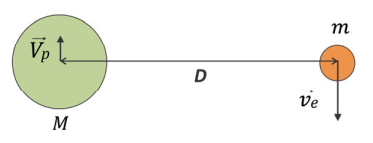 Diagrama do próton M com velocidade Vp e do elétron m com velocidade ve, em sentidos opostos e perpendiculares à linha que une as cargas, girando em torno do centro de massa comum