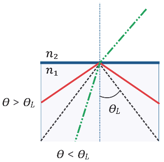 Diagrama mostrando a interface entre os meios 1 e 2: para ângulos maiores que o ângulo limite theta-L ocorre reflexão total (raio vermelho), enquanto para ângulos menores que theta-L o raio se refrata e escapa (linha tracejada verde)