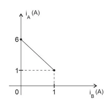 Gráfico iA×iB: reta decrescente ligando (0, 6) a (1, 1)