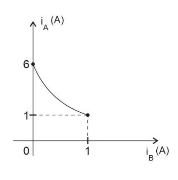 Gráfico iA×iB: curva côncava decrescente de (0, 6) a (1, 1)