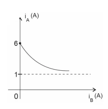 Gráfico iA×iB: curva convexa decrescente de (0, 6) a (1, 1)