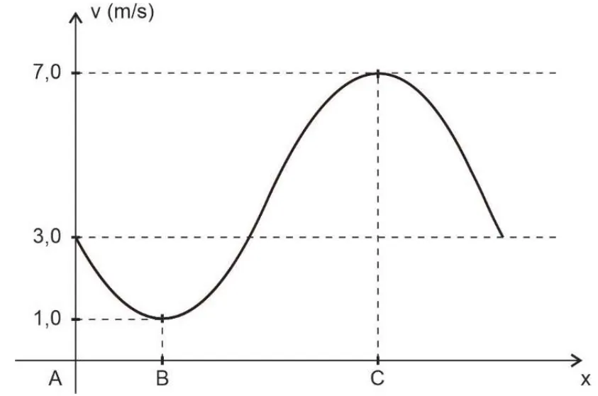 Gráfico v(x): v=3,0 m/s em A, v=1,0 m/s no pico B, v=7,0 m/s no vale C