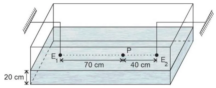 Cuba de ondas com água a 20 cm de altura; fontes E1 e E2 na superfície, com o ponto P a 70 cm de E1 e 40 cm de E2