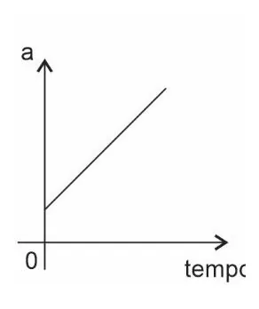 Gráfico (b): a×tempo, reta crescente partindo de um valor positivo
