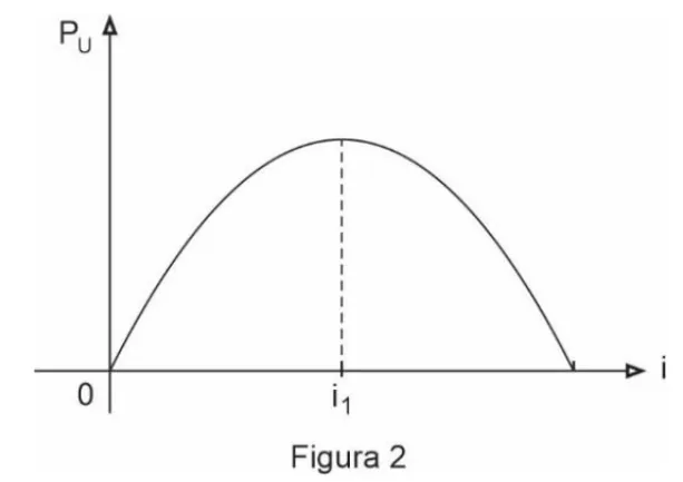 Gráfico Pu×i em forma de parábola côncava para baixo, com máximo em i=i1