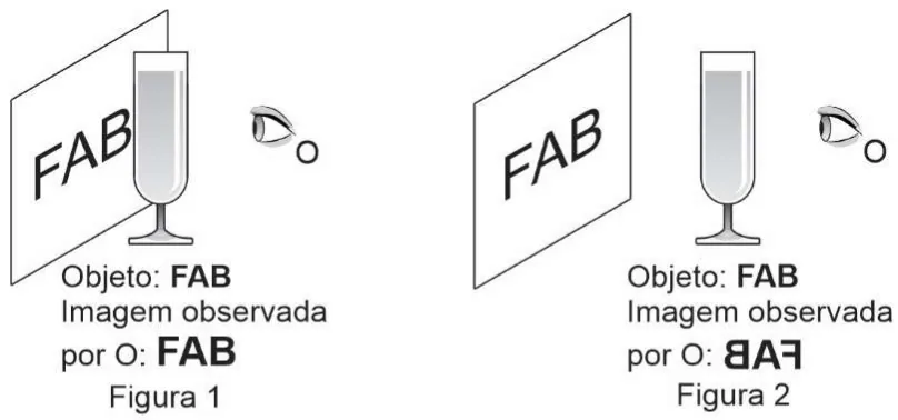 Figura 1: folha FAB vista diretamente pelo observador O, sem alteração. Figura 2: a mesma folha vista através da taça de água, com as letras espelhadas e em ordem invertida