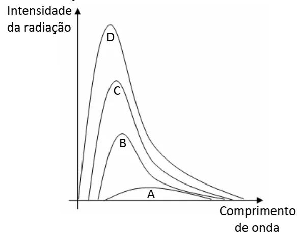 Figura da questão 80 — curvas de radiação de corpo negro.