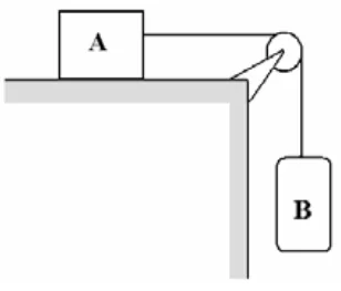 Figura da questão 89 — bloco A, polia e cilindro B.