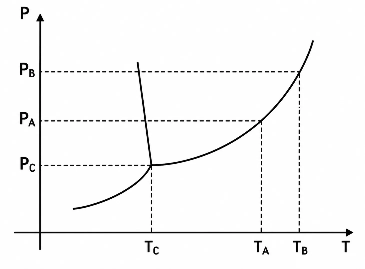 Diagrama de fases da água PxT com curvatura anômala do gelo e indicação de ponto triplo