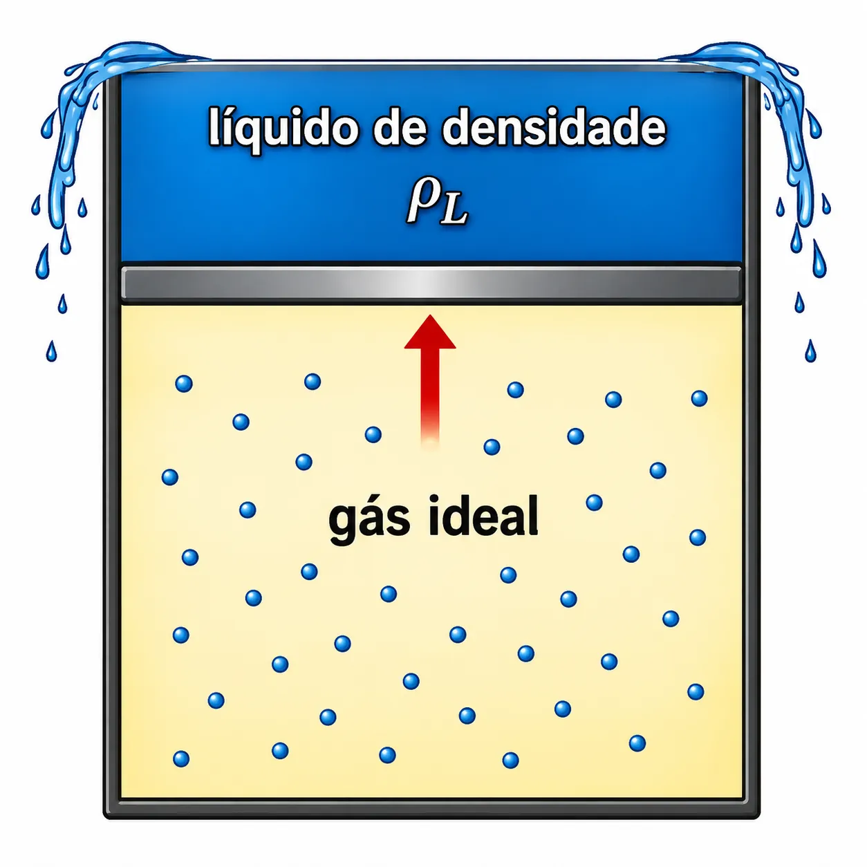 Líquido acima de pistão com gás ideal abaixo