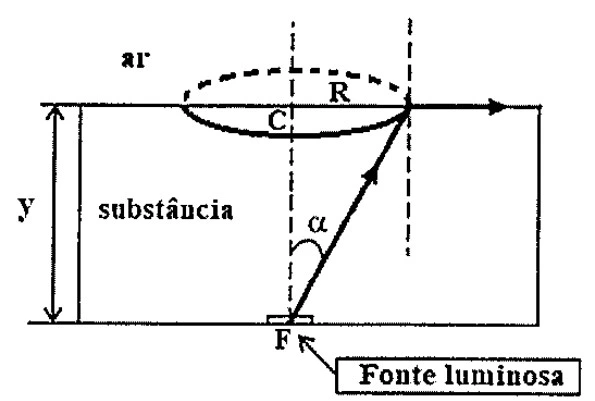 Aquário de profundidade y com fonte luminosa F no fundo e disco opaco de raio R centrado na superfície, alinhado verticalmente com F