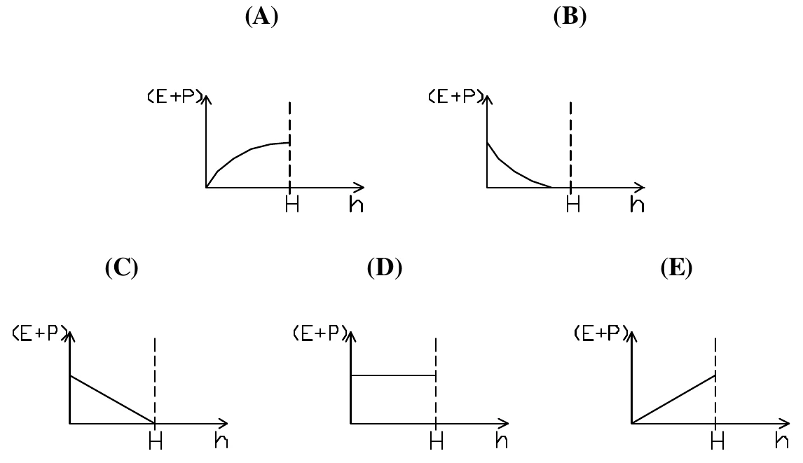 Cinco gráficos, identificados de A a E, para a soma das energias cinética e potencial gravitacional em função da altura.