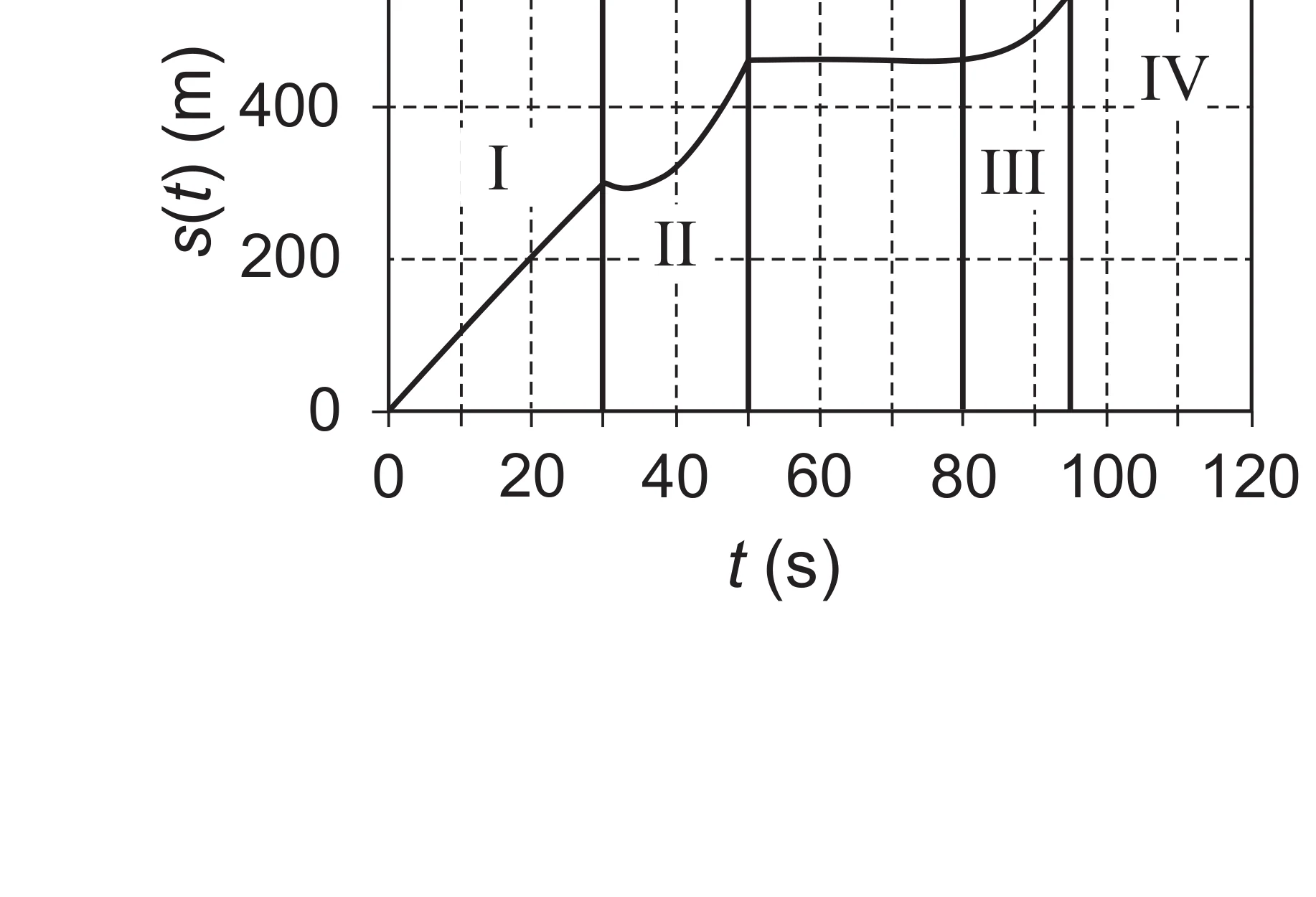 Alternativa B: gráfico s(t) com um pequeno solavanco (subida e descida) na transição do trecho I para o II, e patamar em torno de 460m
