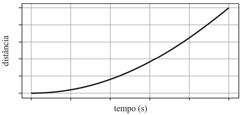 Alternativa A — gráfico da distância percorrida em função do tempo