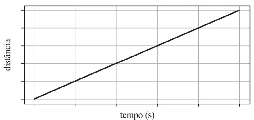 Alternativa B — gráfico da distância percorrida em função do tempo