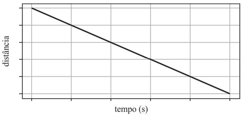 Alternativa C — gráfico da distância percorrida em função do tempo