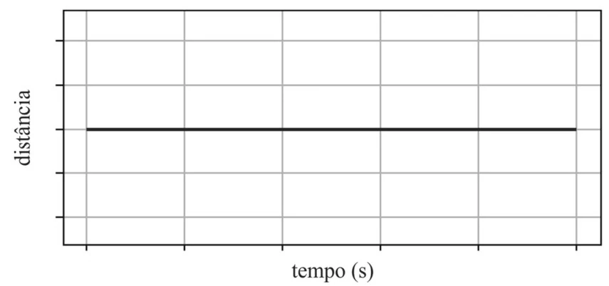 Alternativa D — gráfico da distância percorrida em função do tempo