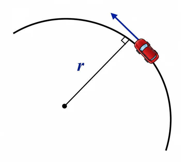 Carro visto de cima fazendo uma curva de raio r, com o vetor velocidade tangente à trajetória circular