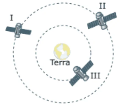 Três satélites artificiais I, II e III em órbitas ao redor da Terra