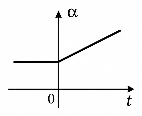 Alternativa E — gráfico do módulo da aceleração