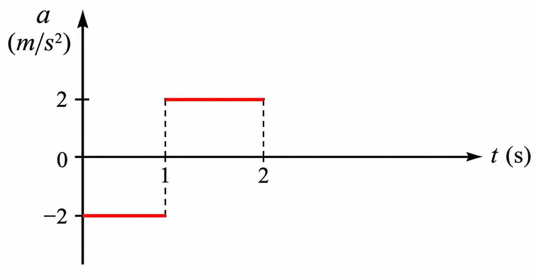 Gráfico da aceleração em função do tempo