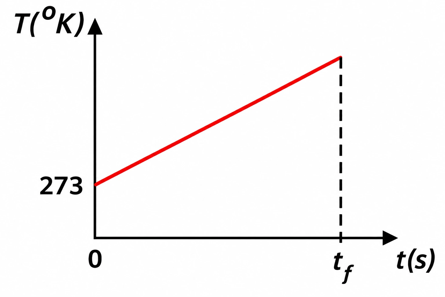 Alternativa b — curva de aquecimento