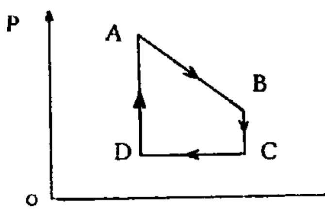 Diagrama pressão por volume de um ciclo termodinâmico ABCD