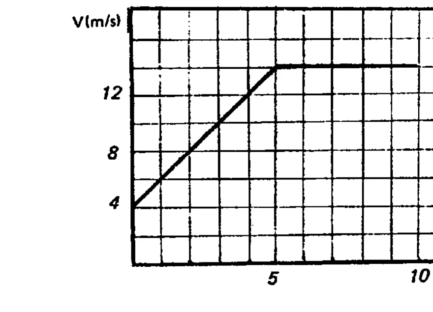 Gráfico da velocidade em função do tempo