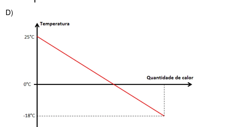 Alternativa D — gráfico de temperatura em função da quantidade de calor cedida