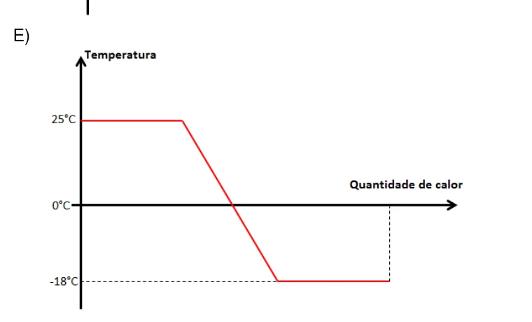 Alternativa E — gráfico de temperatura em função da quantidade de calor cedida