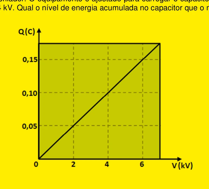 Gráfico da carga Q em função da diferença de potencial V para o capacitor do desfibrilador