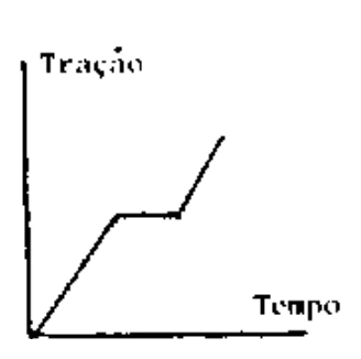 Alternativa A — gráfico da tração no fio em função do tempo