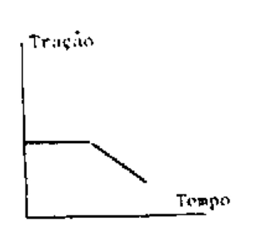 Alternativa B — gráfico da tração no fio em função do tempo