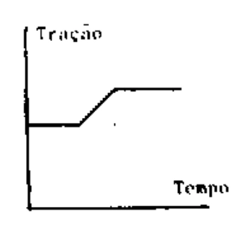 Alternativa C — gráfico da tração no fio em função do tempo