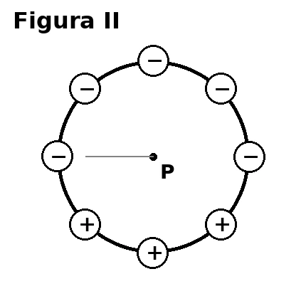 Figura II — três cargas positivas acrescentadas ao anel