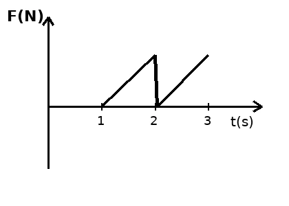 Alternativa B — gráfico da força entre os anéis