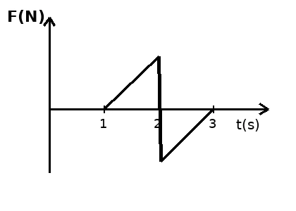 Alternativa C — gráfico da força entre os anéis