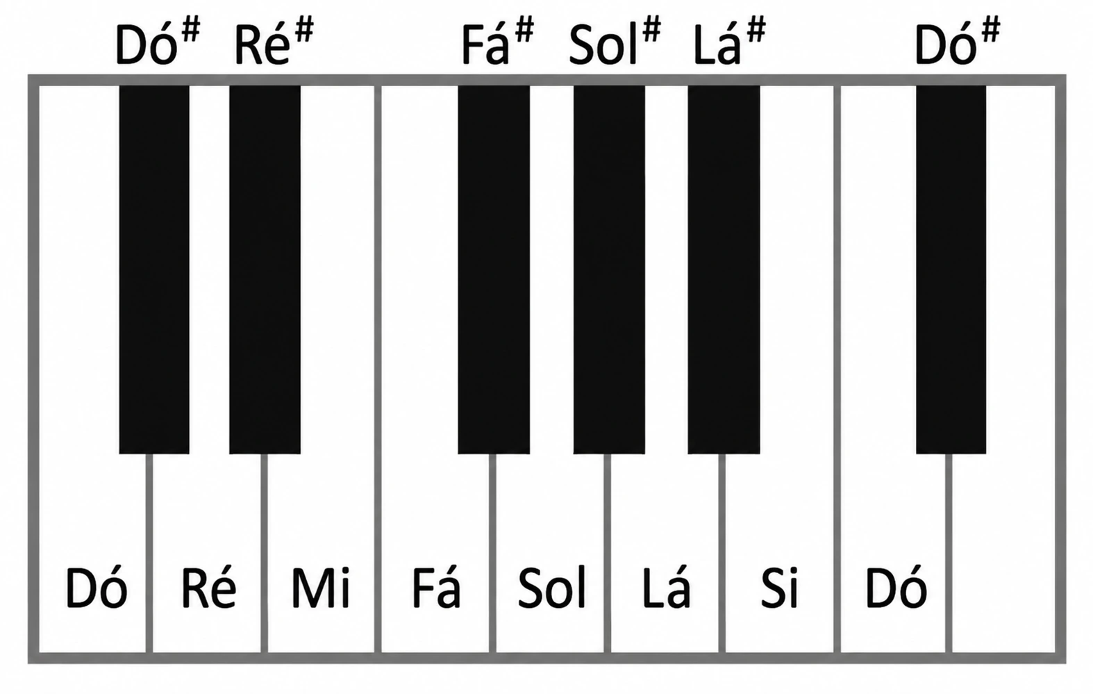 Parte do teclado de um piano com as notas indicadas