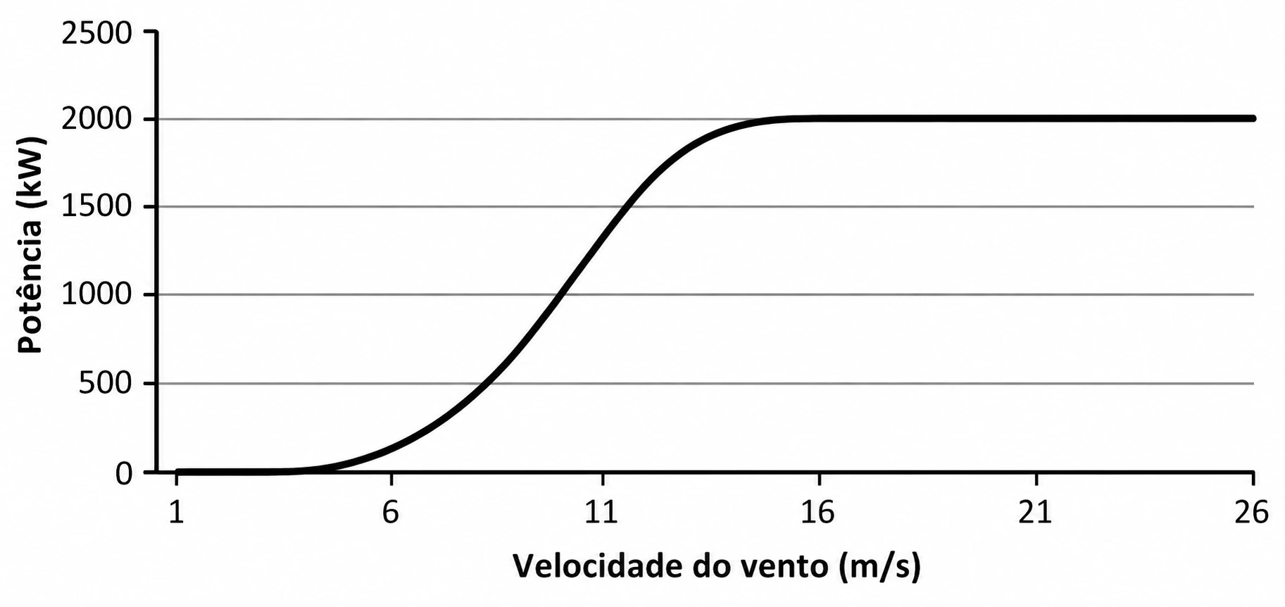 Gráfico da potência fornecida pelo aerogerador em função da velocidade do vento