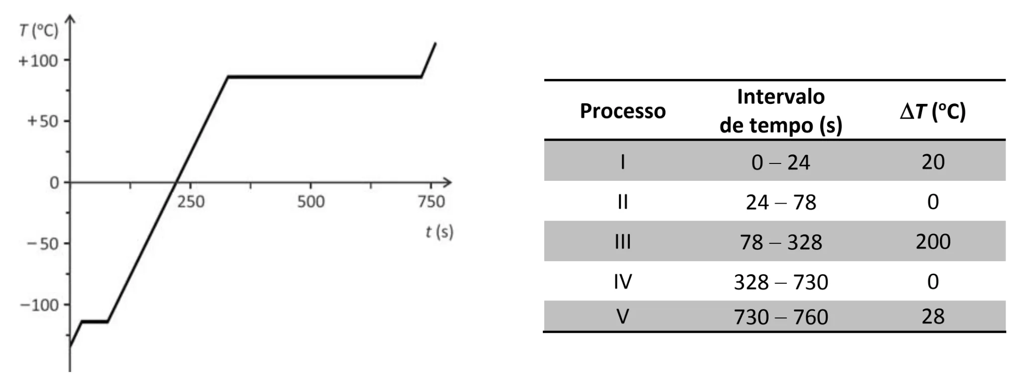 Gráfico da temperatura em função do tempo e tabela dos cinco processos térmicos