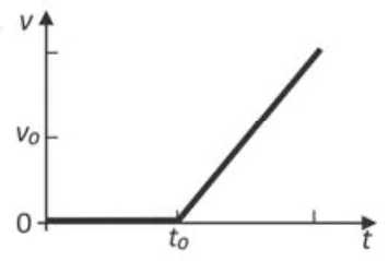 Alternativa E: gráfico do módulo da velocidade em função do tempo