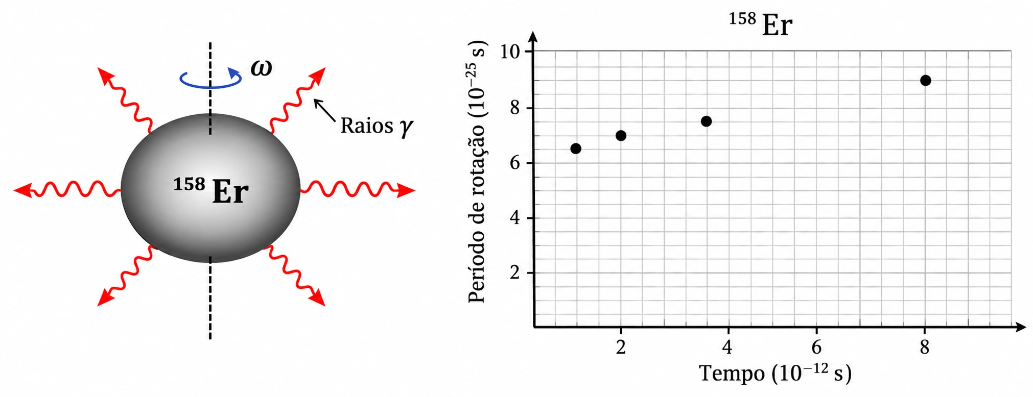 Núcleo de érbio-158 emitindo raios gama e gráfico do período de rotação em função do tempo
