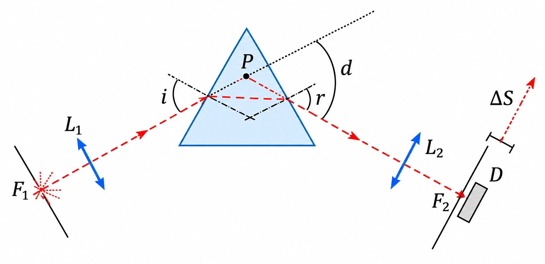 Esquema do espectrômetro com fendas, lentes, prisma e detector