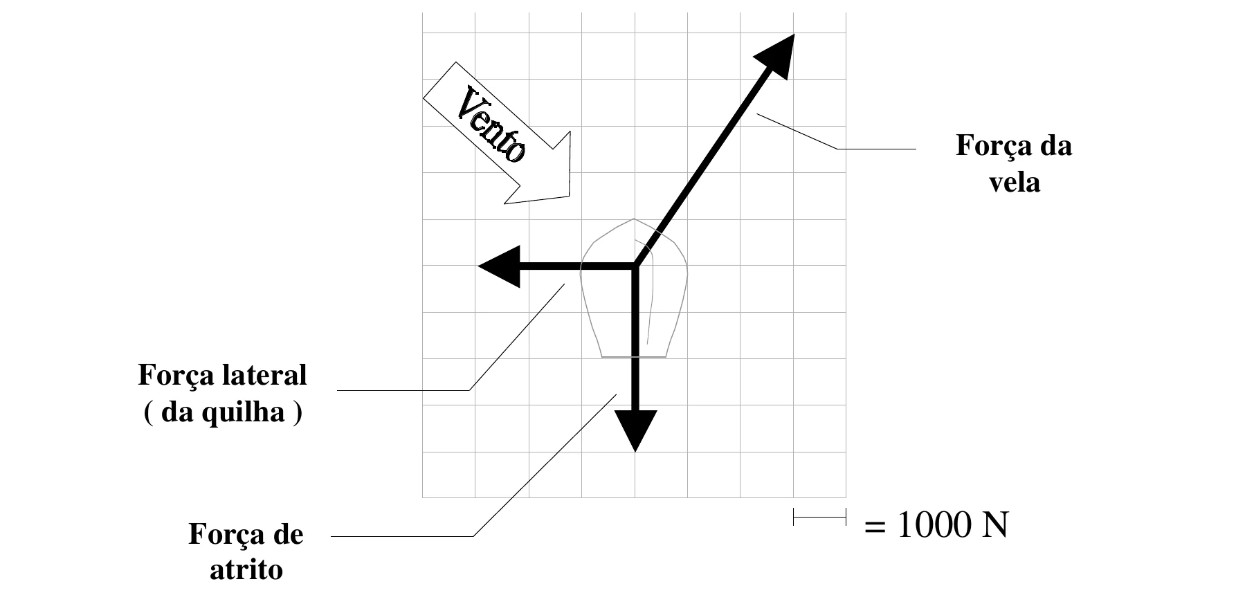 Diagrama de forças sobre uma caravela na questão 3 da UNICAMP 1999