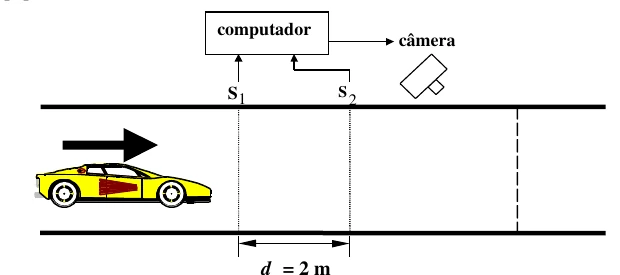 Esquema do dispositivo de controle de velocidade com sensores S1 e S2 e câmera
